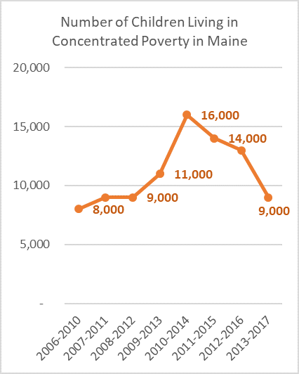 A graph showing the number of children living in concentrated poverty in maine
