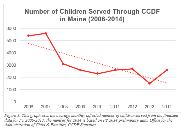 A graph showing the number of children served through ccdf in maine