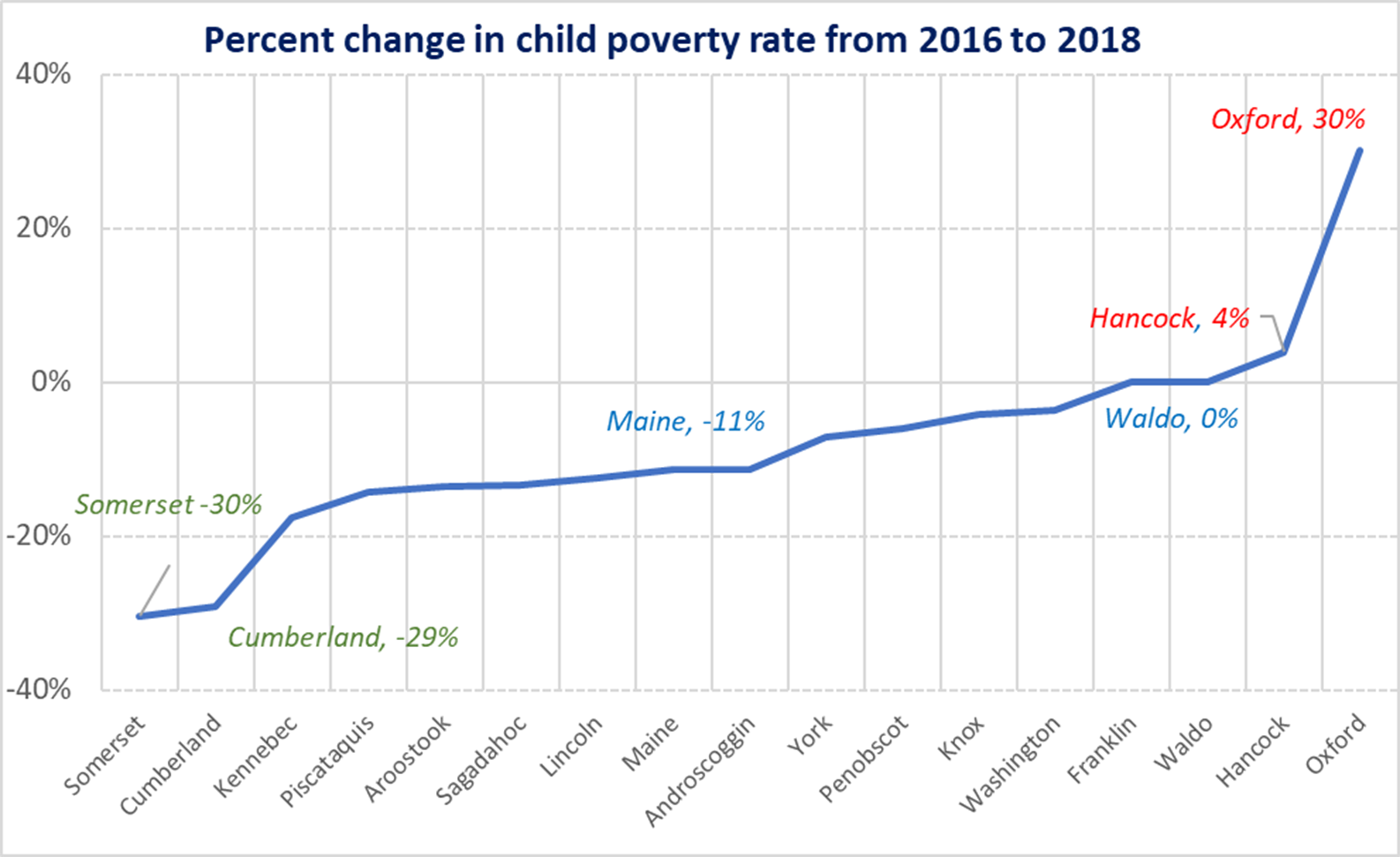 A graph showing the percent change in child poverty rate from 2016 to 2018