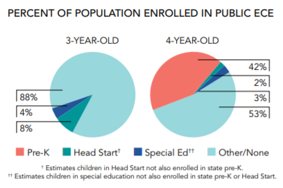 A pie chart showing the percent of population enrolled in public ece