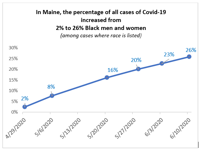 A graph showing the percentage of all cases of covid-19 in maine