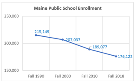 A graph showing maine public school enrollment from fall 1990 to fall 2018.