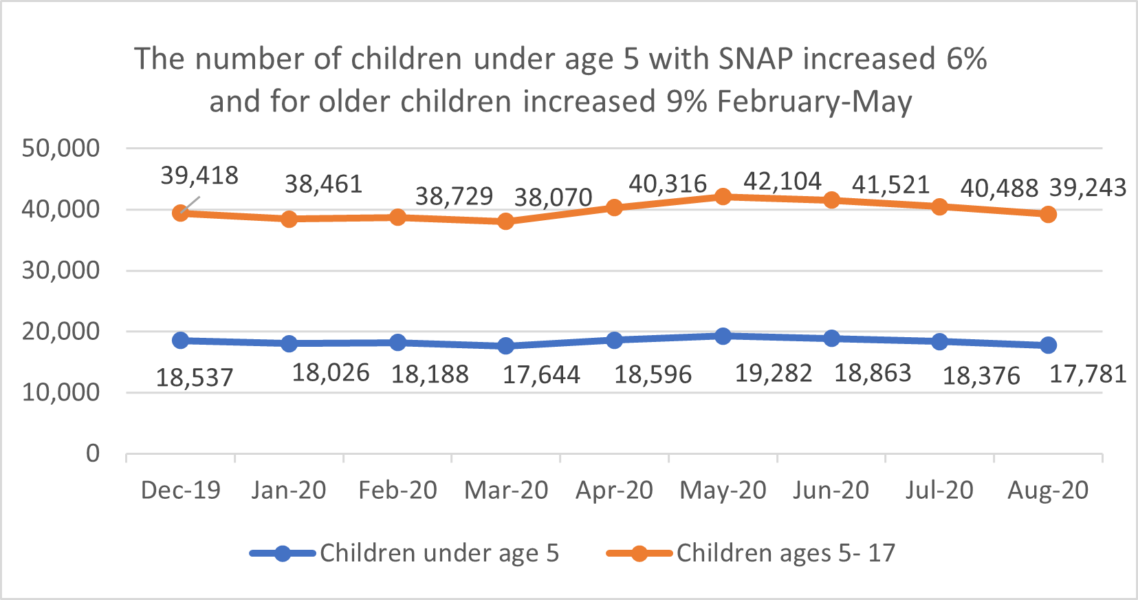 A graph showing the number of children under age 5 with snap increased 6 % and for older children increased 5 %.