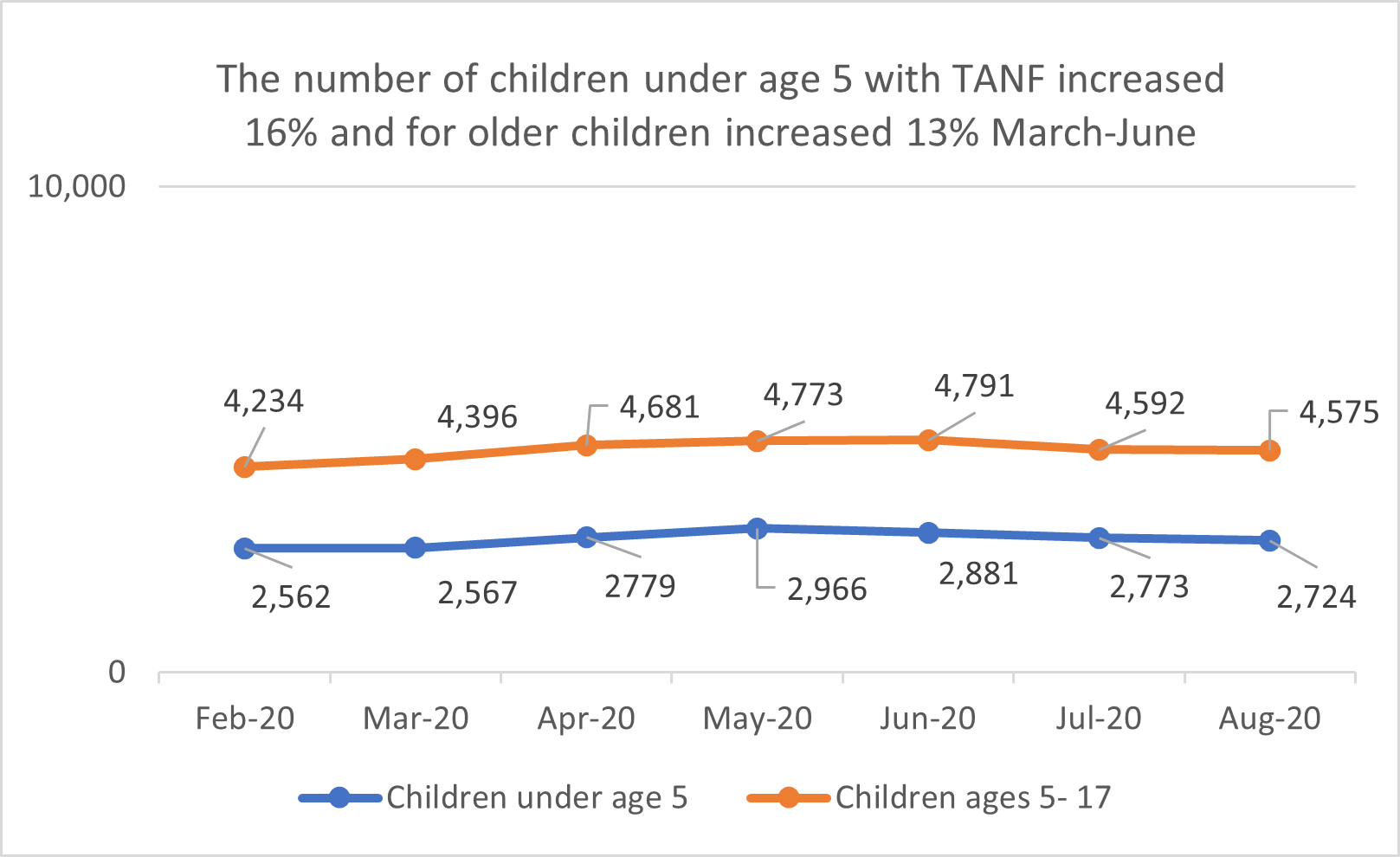 A graph showing the number of children under age 5 with tanf increased