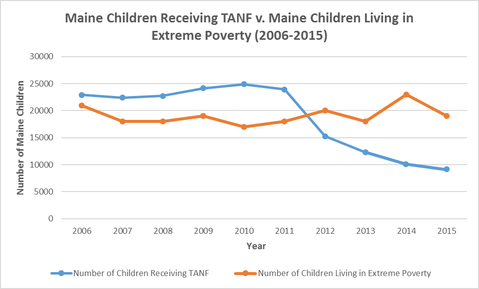 A graph showing the number of maine children receiving tanf v. maine children living in extreme poverty