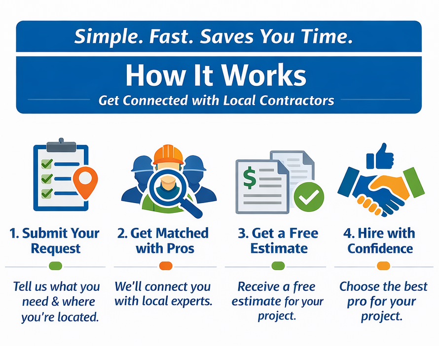 Blue infographic titled “How It Works” with 4 steps for connecting with local contractors and getting estimates