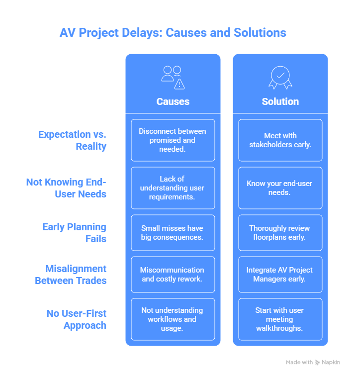 Infographic: Causes and solutions for AV project delays.