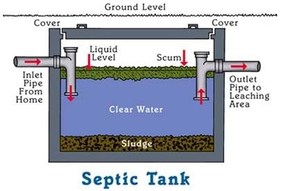 Diagram of a septic tank showing the flow of waste water: inlet, clear water, sludge, outlet. Diagram of a septic tank showing the flow of waste water: inlet, clear water, sludge, outlet.