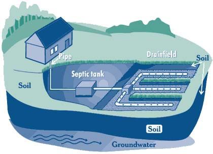 Diagram of a septic system: a house connected by pipes to a septic tank and drainfield underground. Diagram of a septic system: a house connected by pipes to a septic tank and drainfield underground.