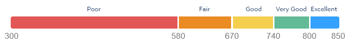 A blurred image of a bar graph showing different levels of pain.