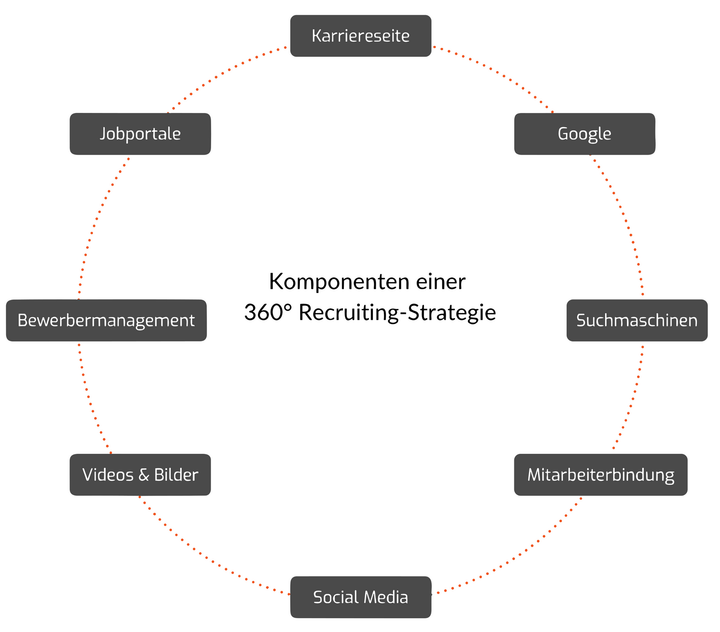 Stellenanzeigen Recruiting Pflege