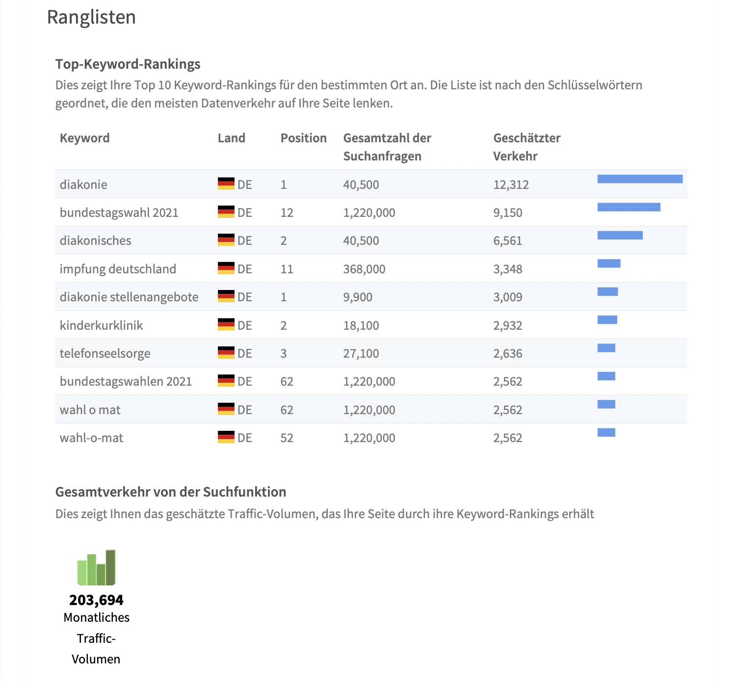 SEO Analyse Karriereseite Pflege