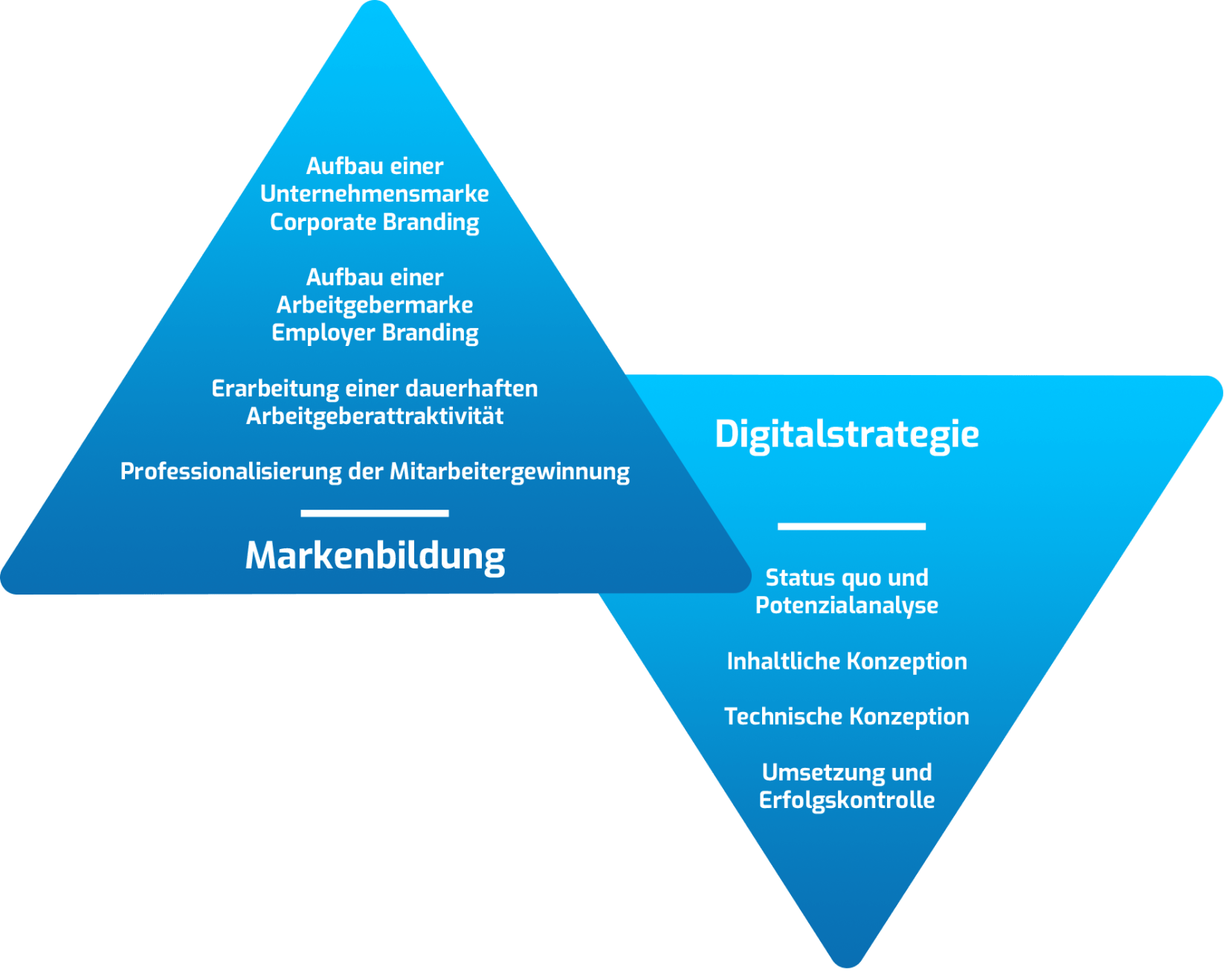 Markenbildung Altenpflege Digitalstrategie
