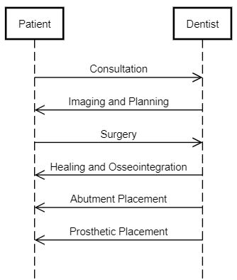 dental implant prcocess