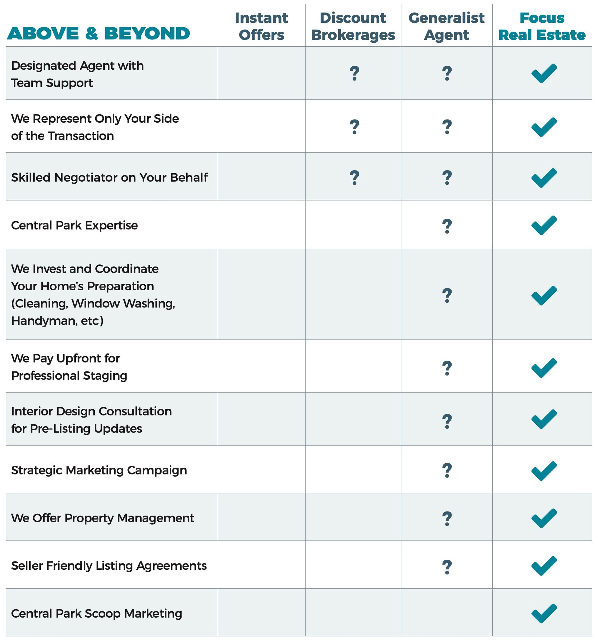 Comparison chart showing Focus Real Estate offers more services than instant offers, discount brokerages, and generalists.