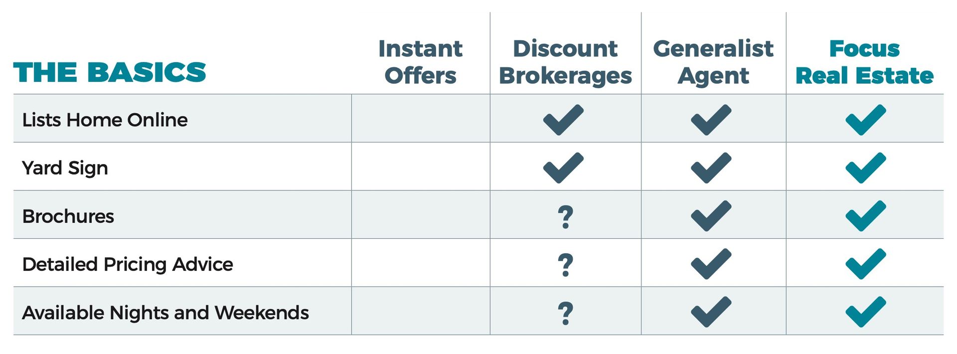 A comparison table showing services offered by Instant Offers, Discount Brokerages, General Agents, and Focus Real Estate.