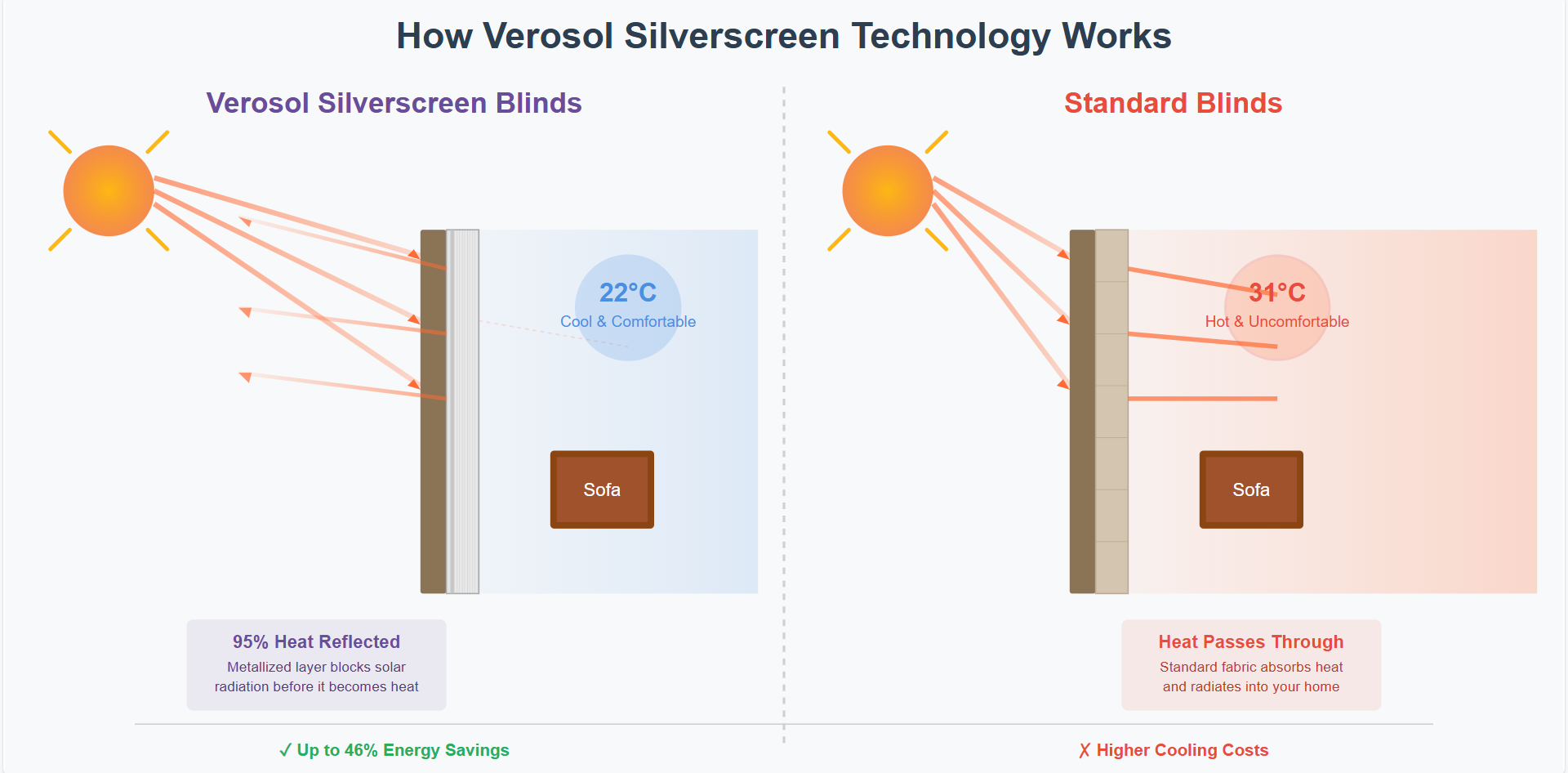 Diagram comparing Visorsol Silverscreen blinds to standard blinds, showing how Visorsol blinds reflect more sunlight, resulting in a lower temperature.