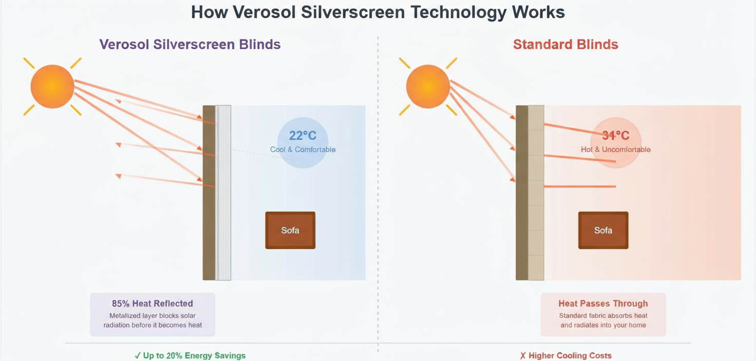 Diagram illustrating how Versol SilverScreen blinds reflect sunlight, keeping interior cooler than standard blinds.