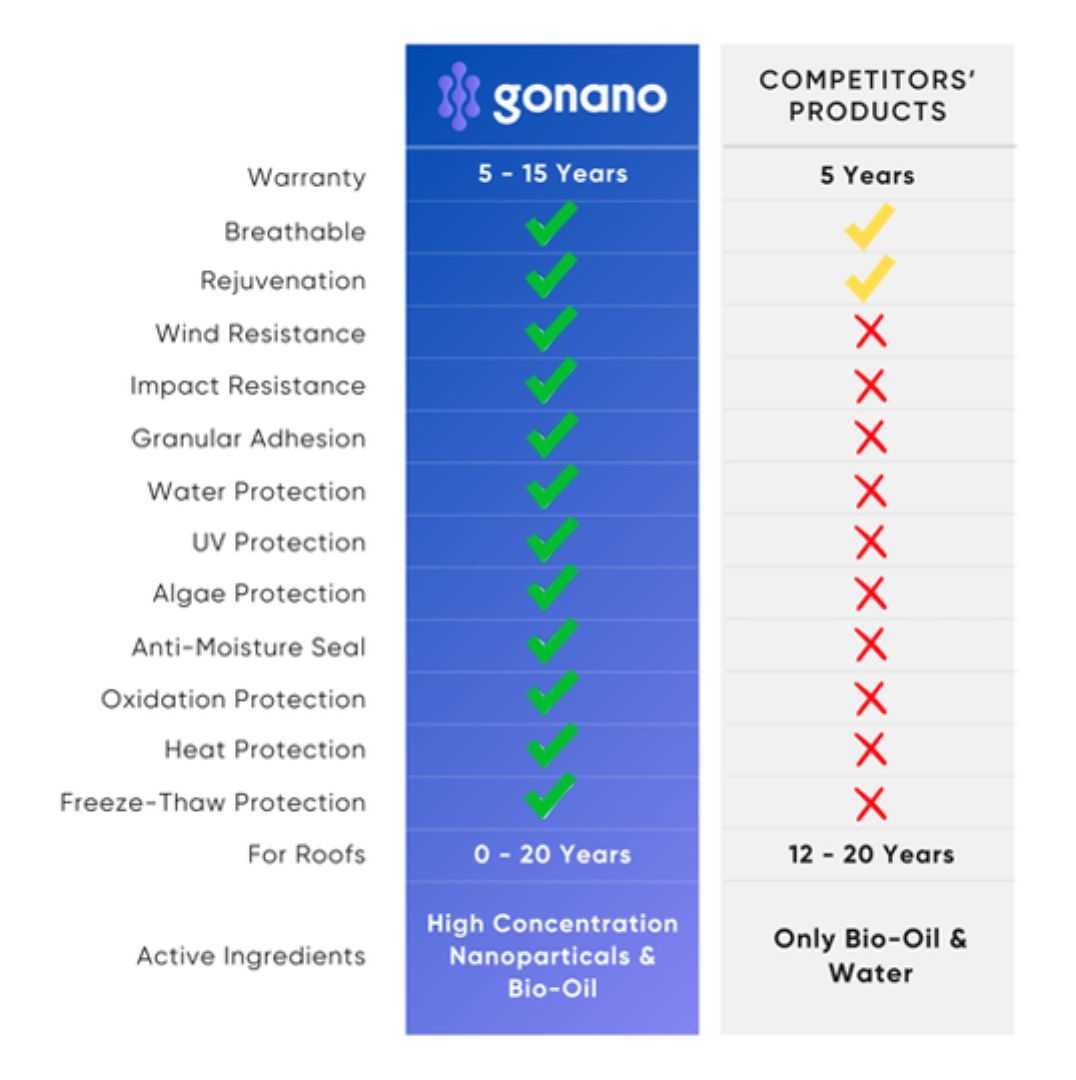 A table showing the benefits of gonano and competitors products