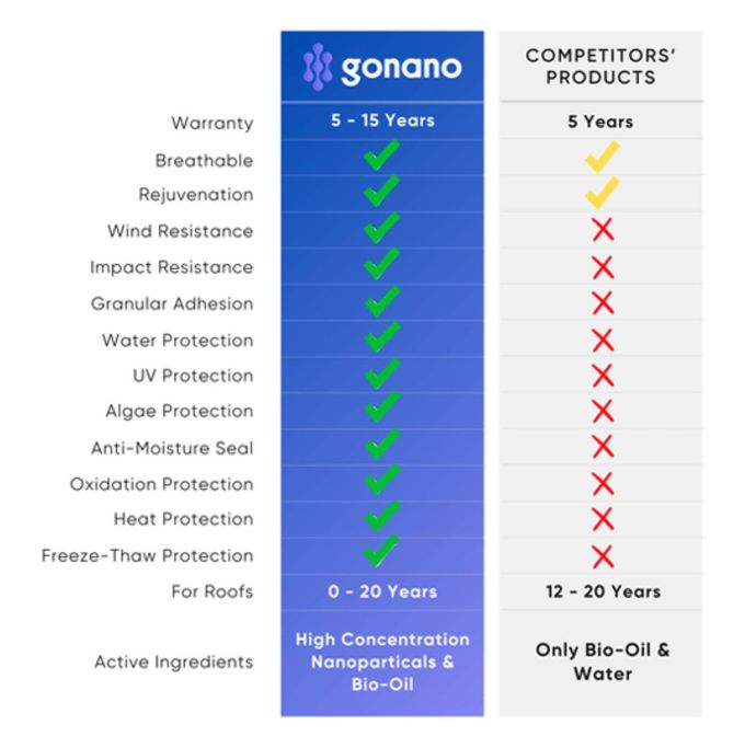 A table showing the benefits of gonano and competitors products