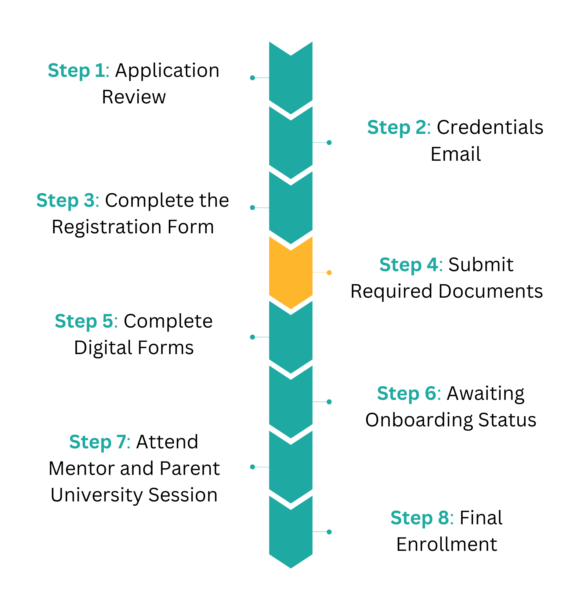 A flow chart showing the process of applying