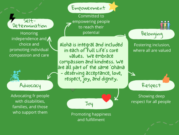 Aloha is integral and included in each of full life 's core values.