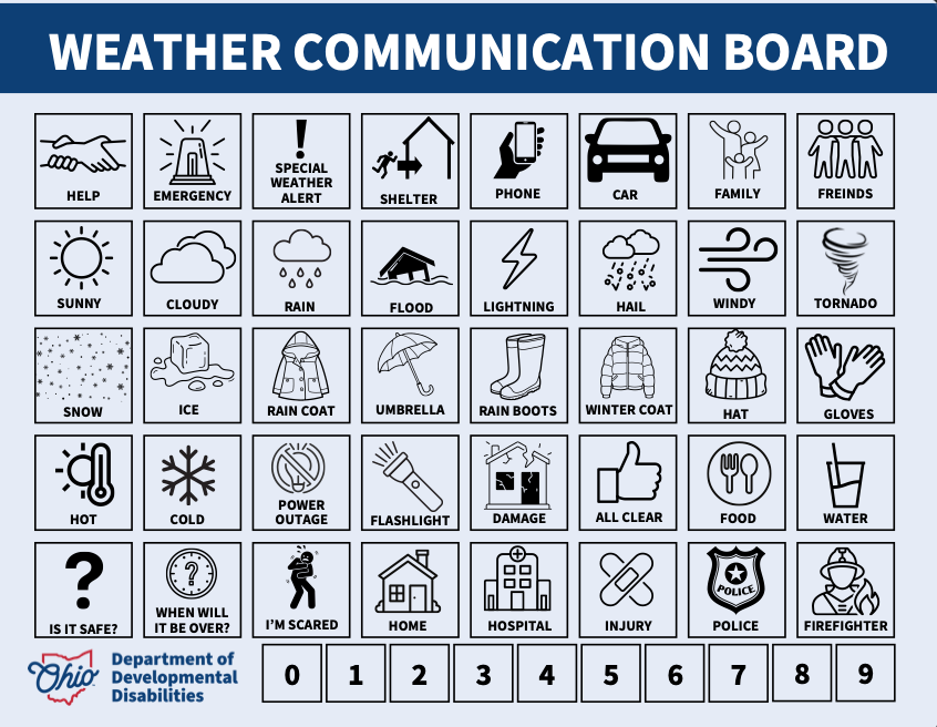 Weather communication board with icons for weather, needs, and emergency situations. Numbers 0-9 below.