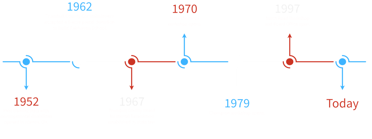 Timeline: blue/red arrows and circles show historical shifts from 1952 to today.