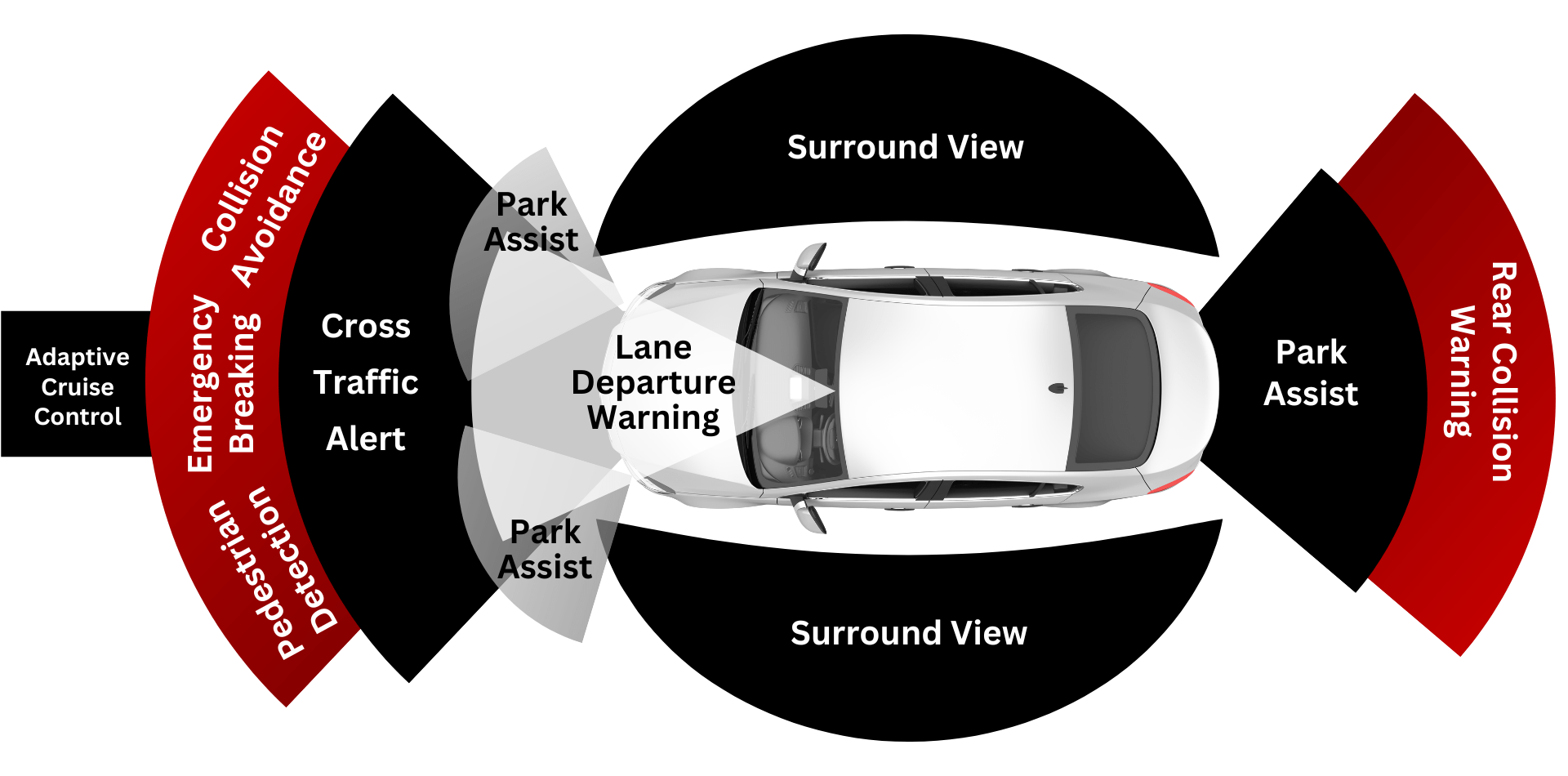 Diagram of a car showing sensor ranges for features like collision avoidance, lane departure warning, and park assist.