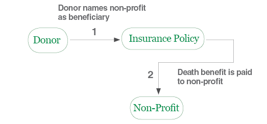 A diagram of a donor names non-profit as beneficiary and insurance policy.