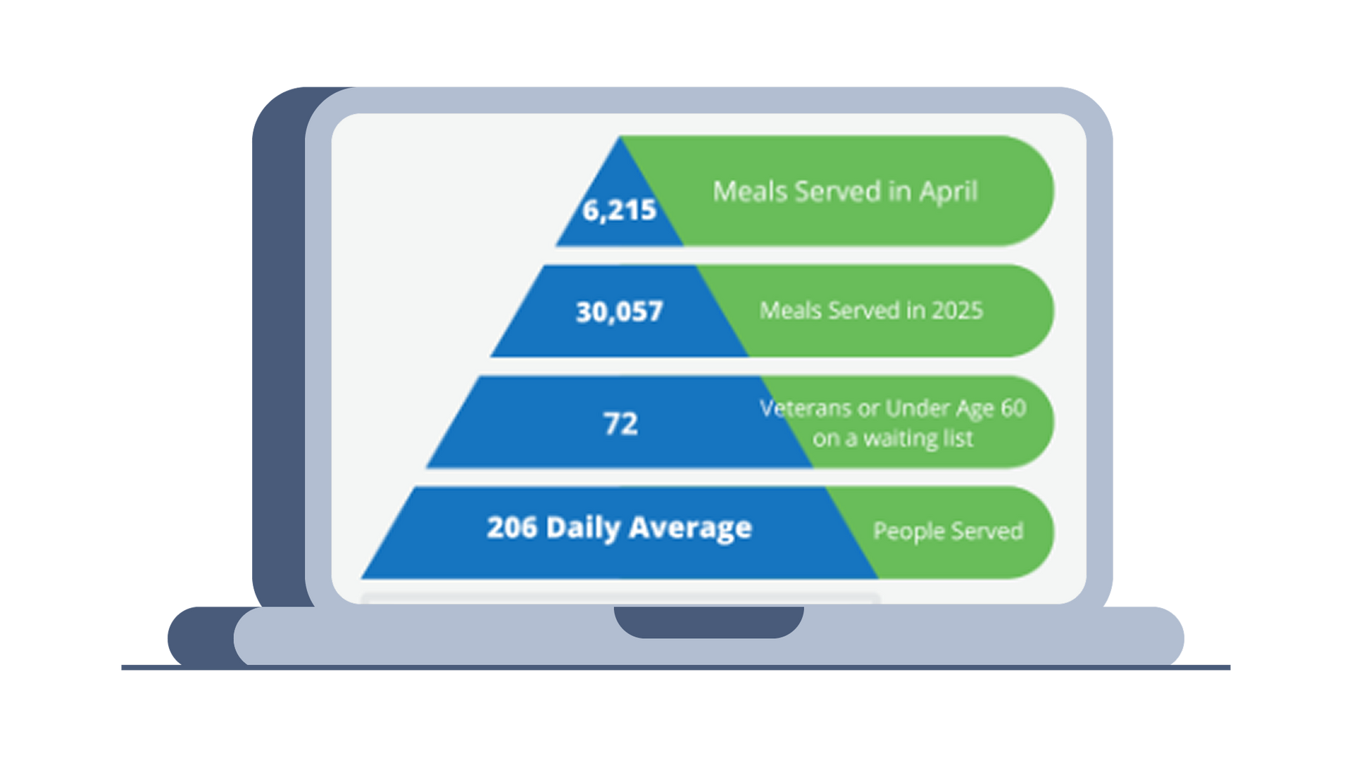 A laptop computer with a pyramid chart on the screen.