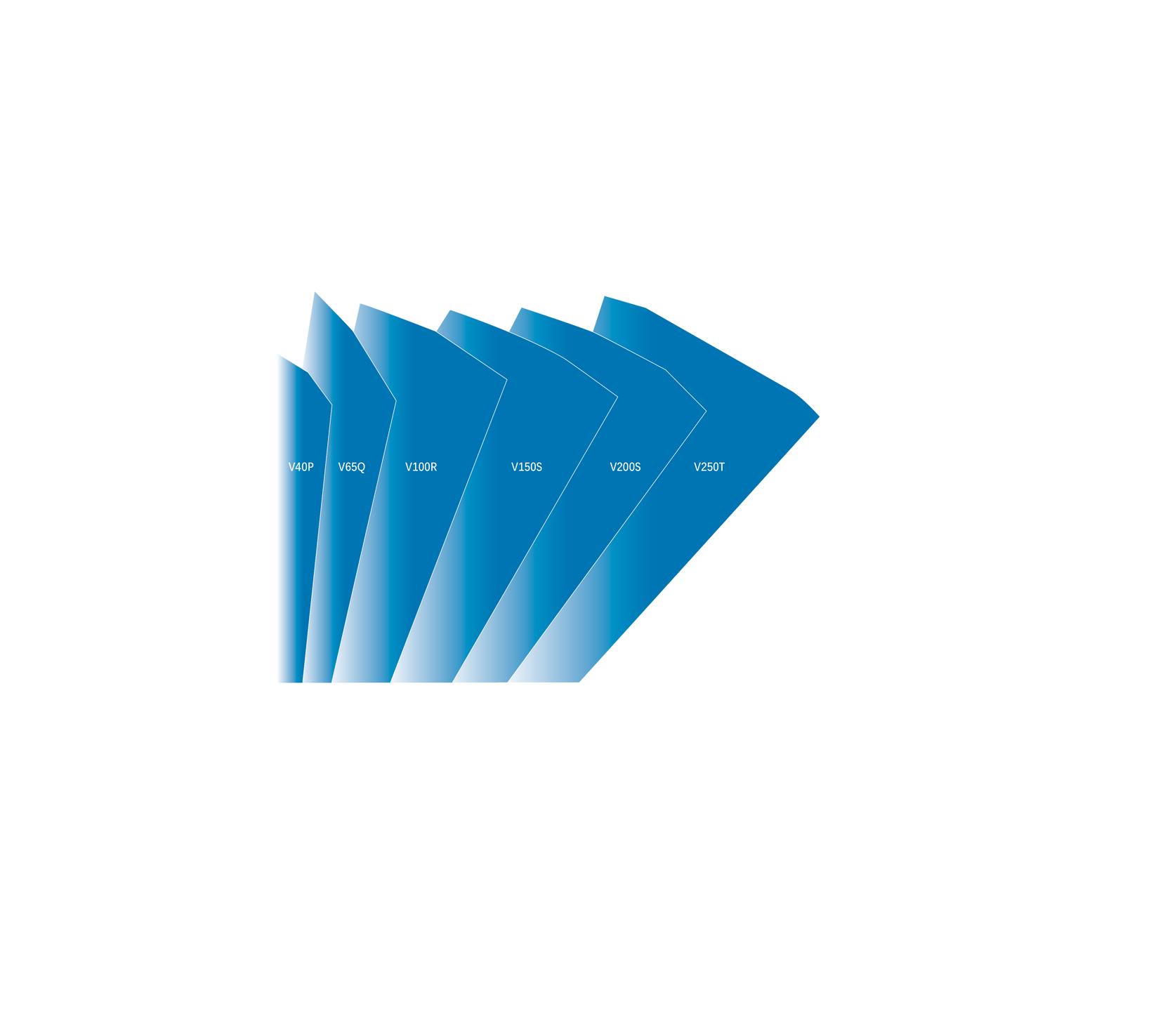 Warman SP Sump Pump Curve