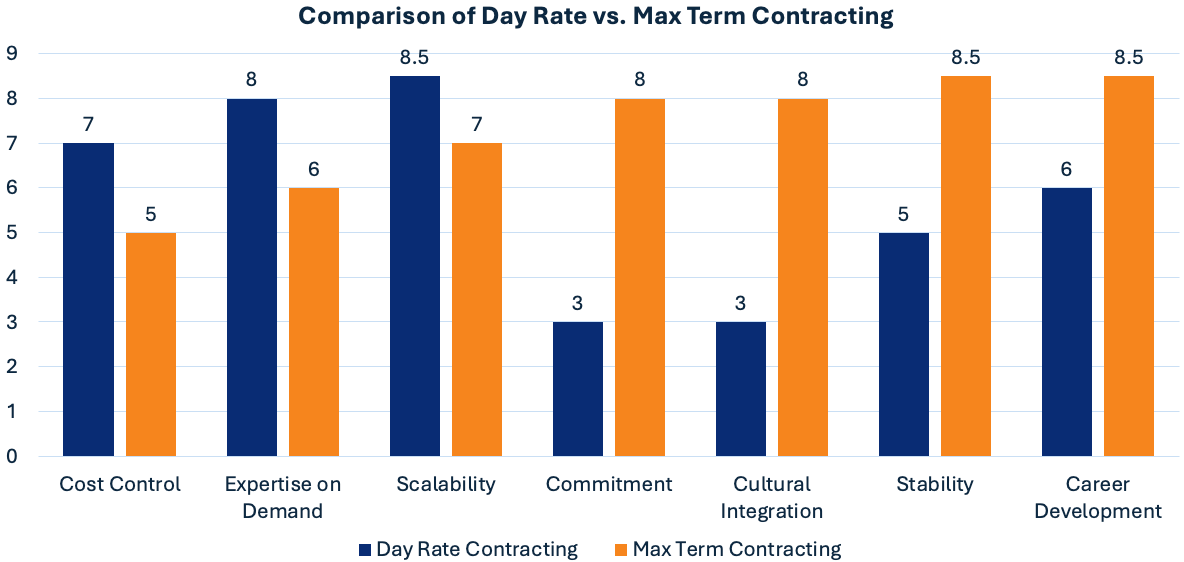 Bar graph comparing day rate vs. Max term contracting across various areas, with blue and orange bars.