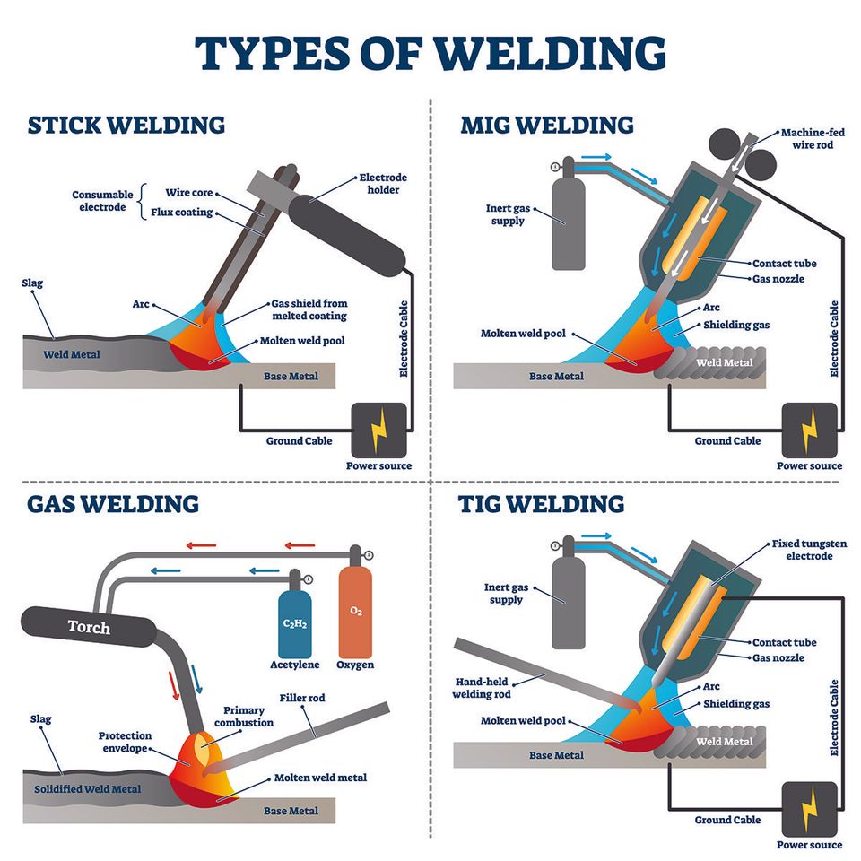 Common Welding Methods