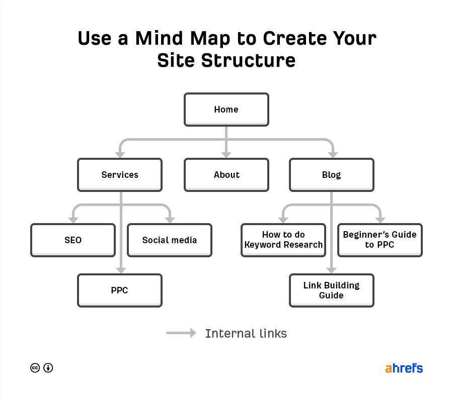 use a mind map to create your site structure