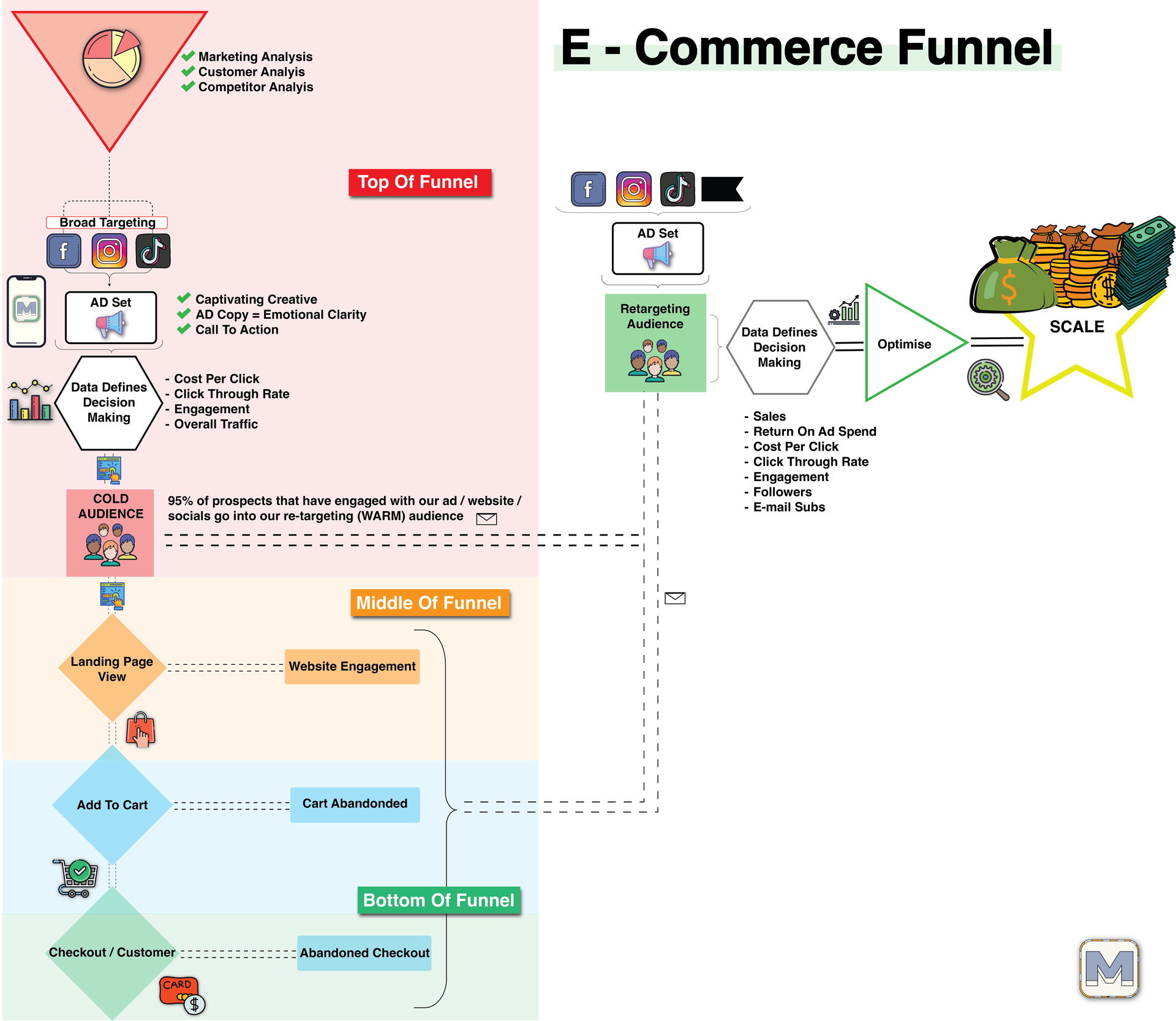 a diagram of an e-commerce funnel is shown