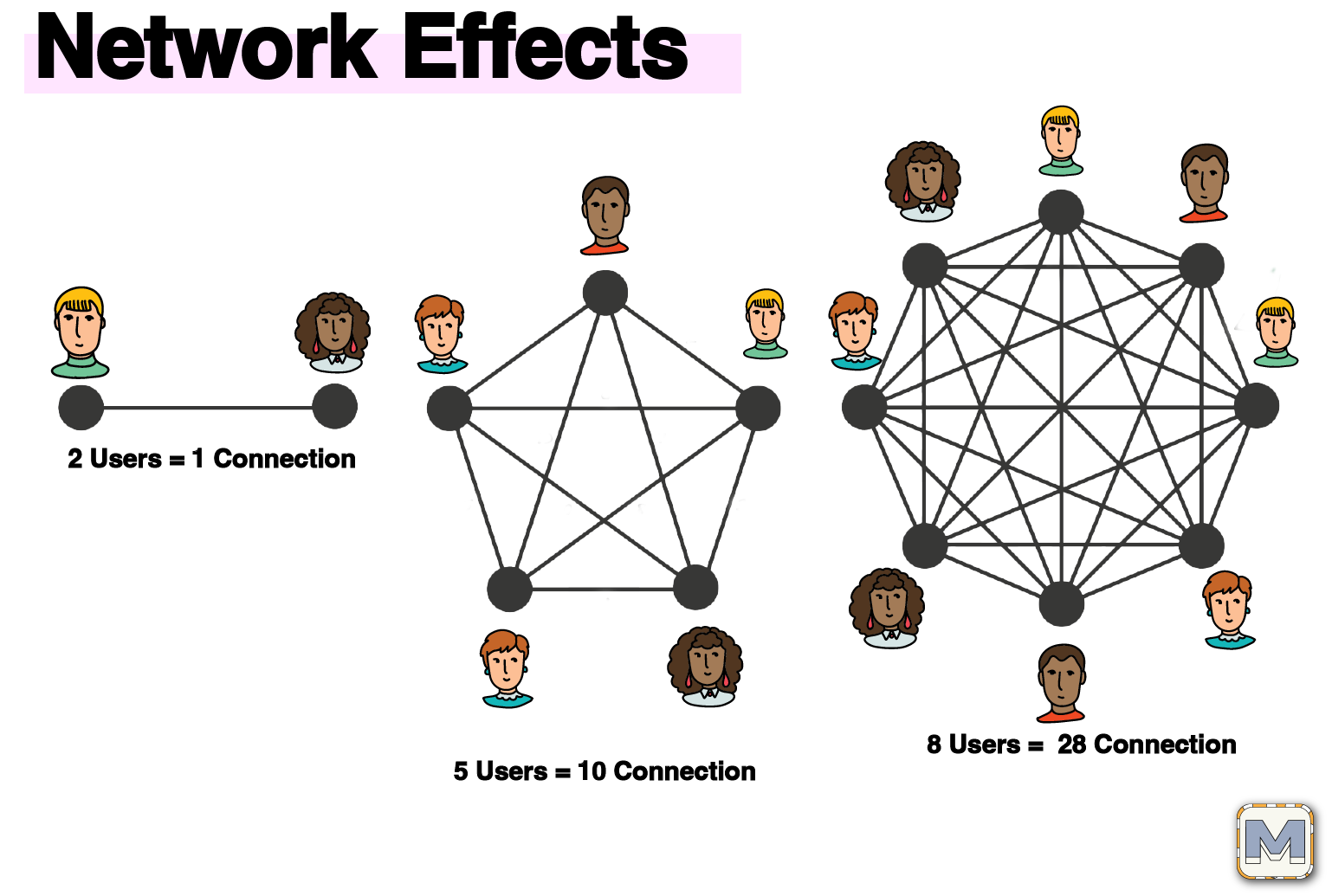 a diagram showing different types of network effects