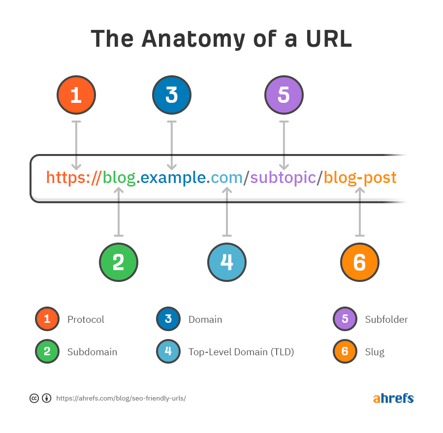 a diagram showing the anatomy of a url .