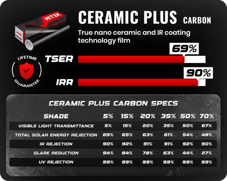 Table showing VLT, UVR, and TSER percentages for different tint levels: 5%, 15%, 20%, 35%, 40%, 50%.