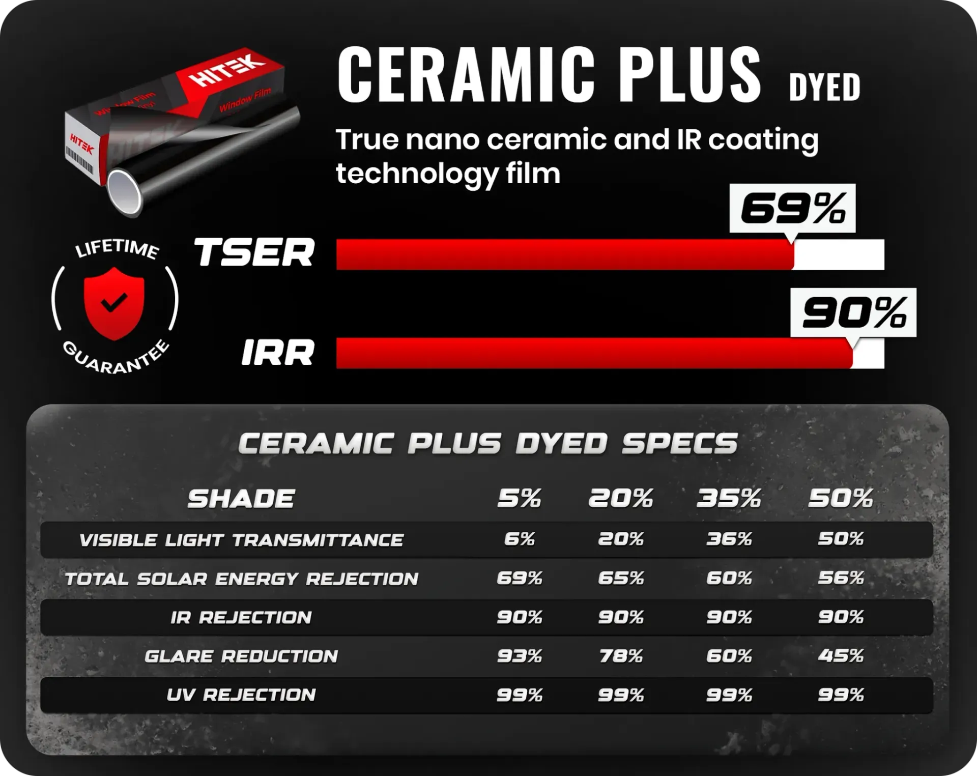 Table showing VLT, UVR, and TSER percentages for different tint levels: 5%, 15%, 20%, 35%, 40%, 50%.