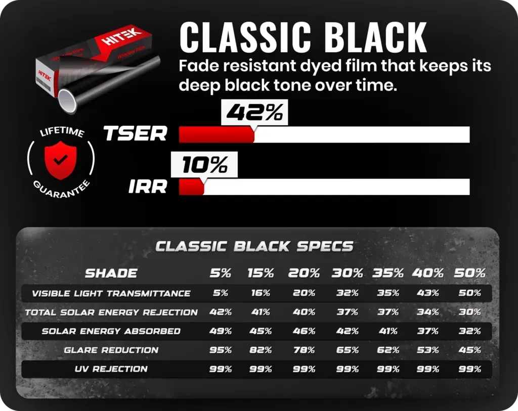 Table showing VLT, UVR, and TSER percentages for different tint levels: 5%, 15%, 20%, 35%, 40%, 50%.