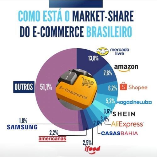 Gráfico dos principais marketplaces do Brasil