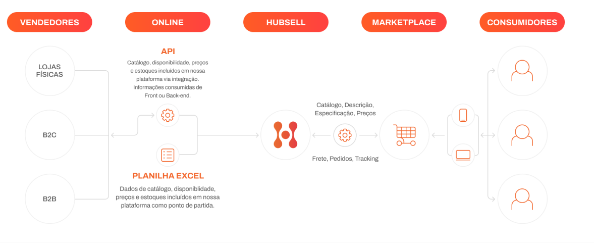 fluxograma das soluções da Hubsell em um marketplace