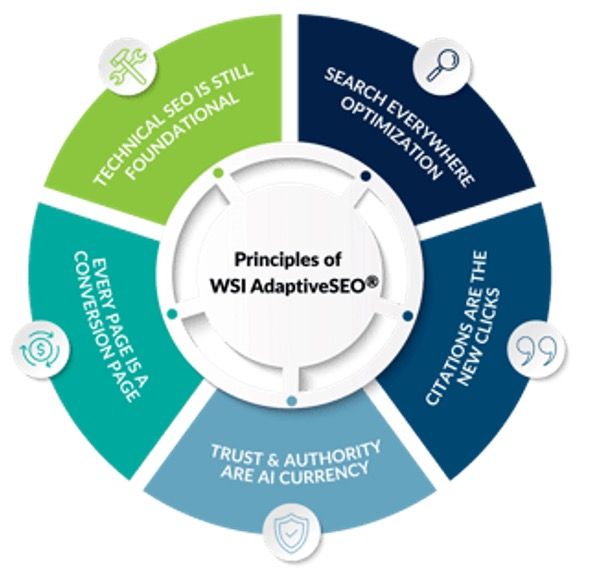 Diagram illustrating WSI AdaptiveSEO principles: Technical SEO, Search Optimization, Citations, Trust & Authority, and Every Page as Conversion.