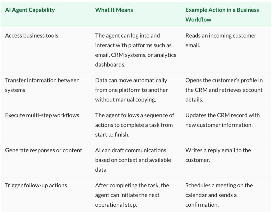 A table detailing five AI agent capabilities, their meanings, and example actions in a business workflow.