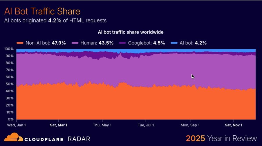 Graph showing worldwide AI bot traffic share in 2025. Orange: Non-bot 47%, Purple: Human 43.5%, Green: Googlebot 4.5%, Blue: AI bot 4.2%.