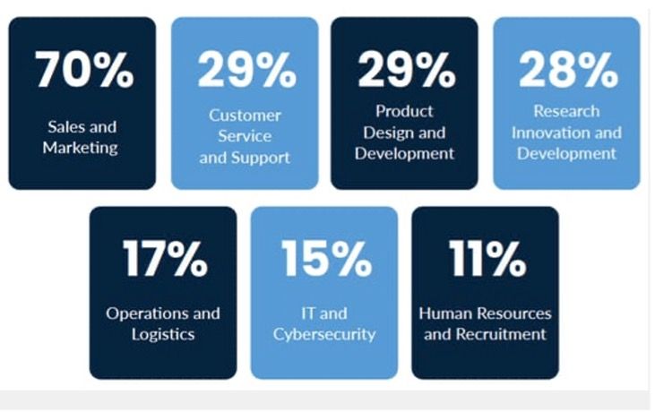 A graph showing the percentages of different areas of a company and AI acceptance