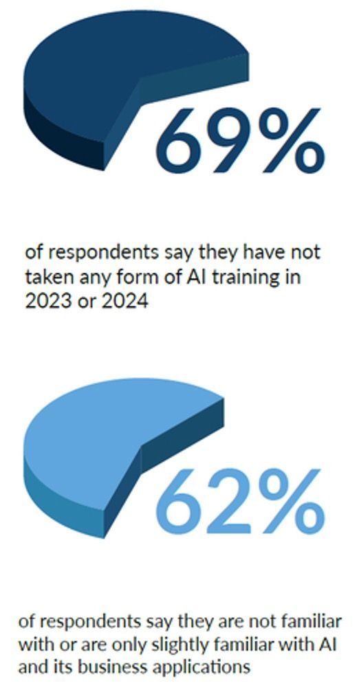 A pie chart shows that respondents say they have not taken any form of ai training in 2023 or 2024