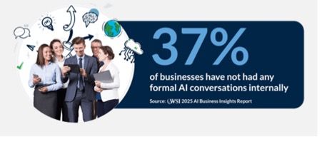 Infographic showing 37% of businesses haven't had formal AI conversations internally. Group of people with business attire.