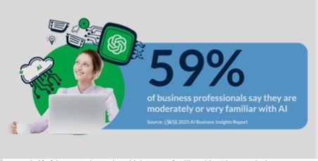Woman with laptop, smiling at AI cloud graphic; 59% of business professionals are moderately or very familiar with AI.